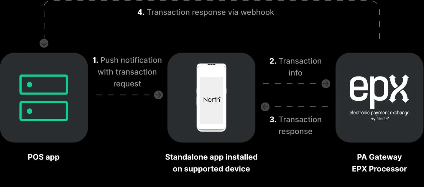 North SI API data flow diagram