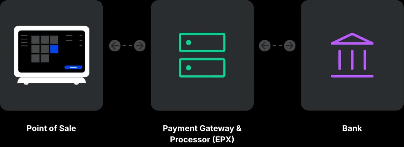 Integrated Payments Architecture