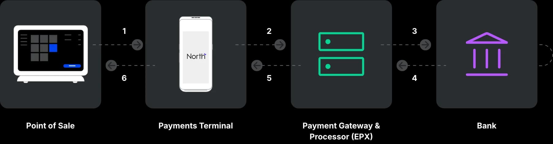 PAX Semi-Integration Data Flow