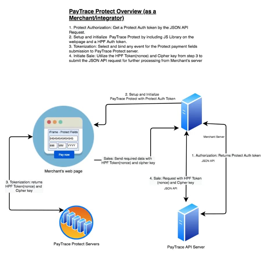 Paytrace Protect diagram